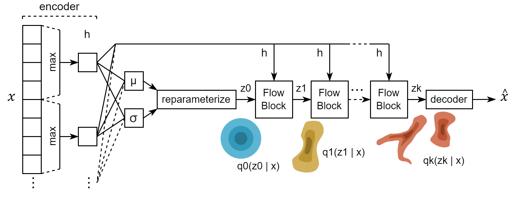 Model architecture