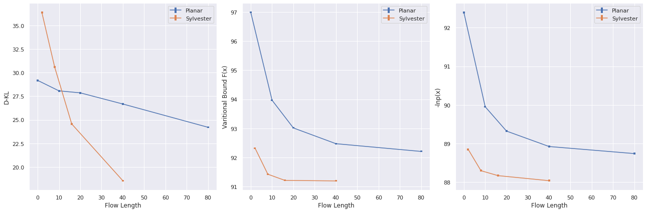 Comparasion Flows Impact at differnt flow Length