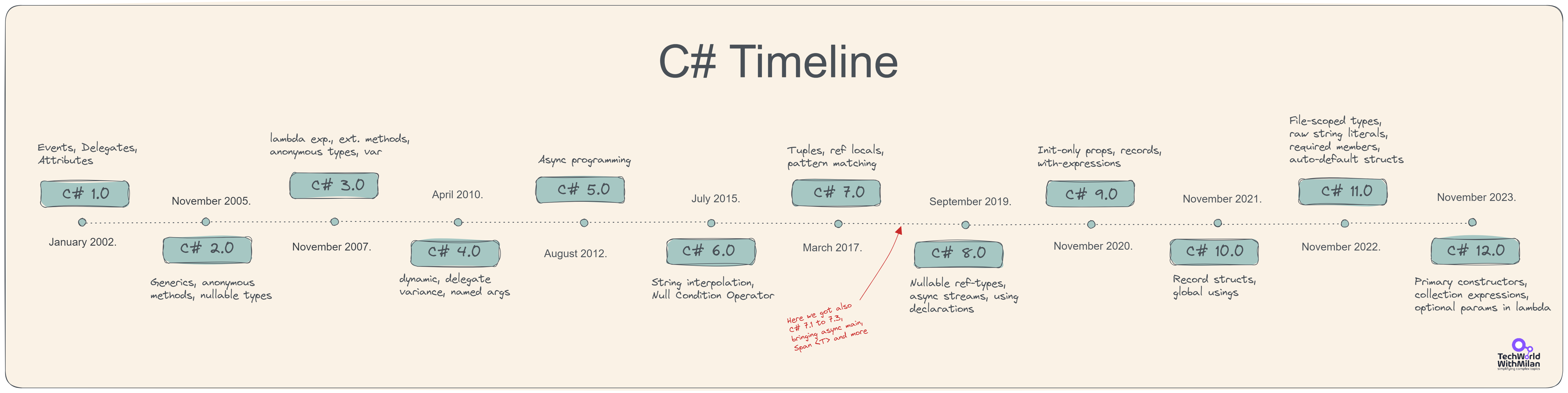 C# Timeline