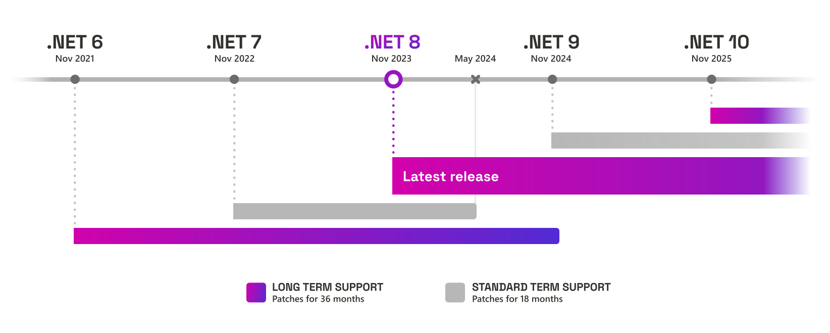 .NET Release schedule by Microsoft