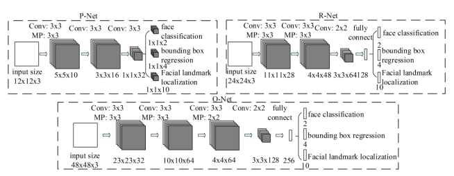 MTCNN Architecture