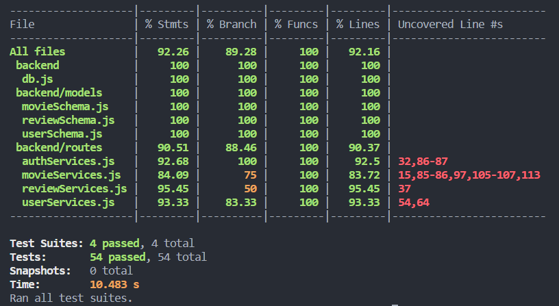 code coverage for tests