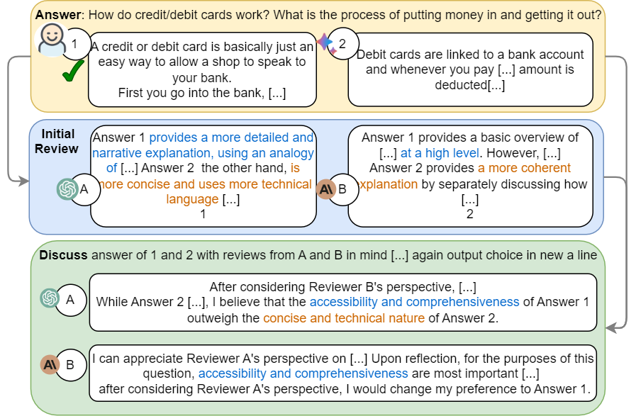 Peer Discussion (PD) process