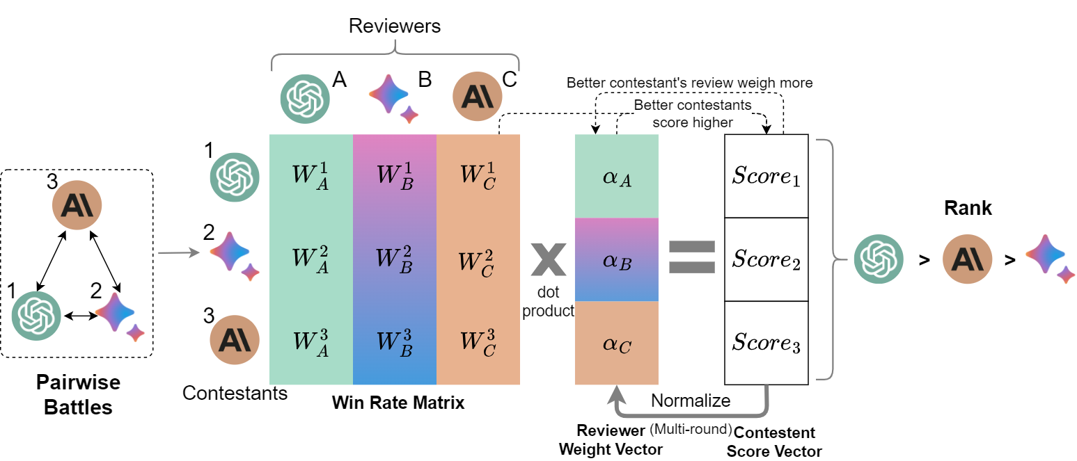 Peer Rank (PR) process