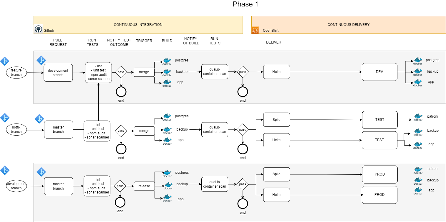 CI/CD pipeline