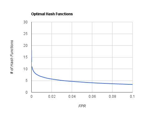 false discovery rate and bits per entry