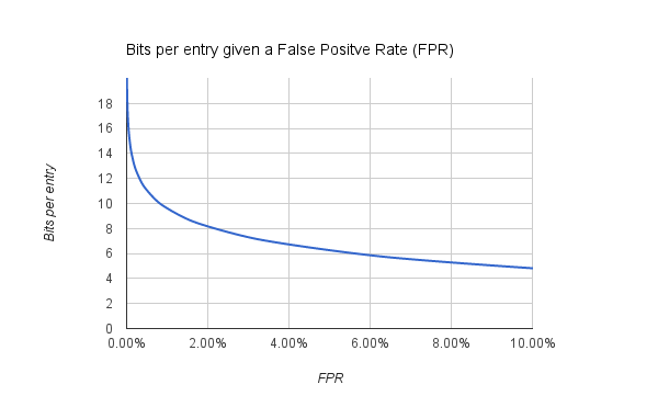 false discovery rate and bits per entry