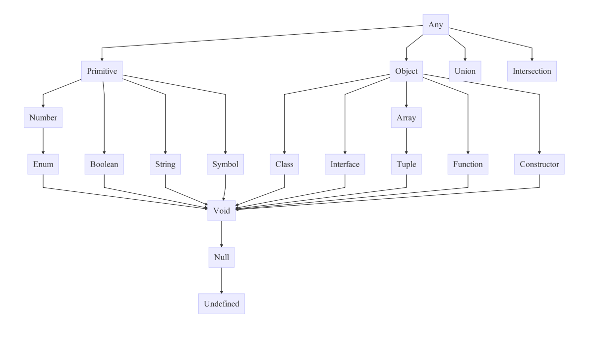 Typescript array types. Иерархия типов TYPESCRIPT. Типы TYPESCRIPT. Типы данных TYPESCRIPT. Типы тайпскрипт.