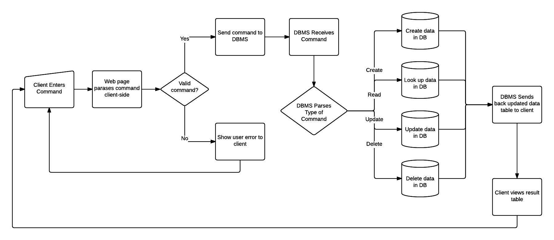 Flowchart Examples With Database Flow Chart Images