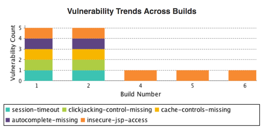 Vulnerability Trends Across Builds