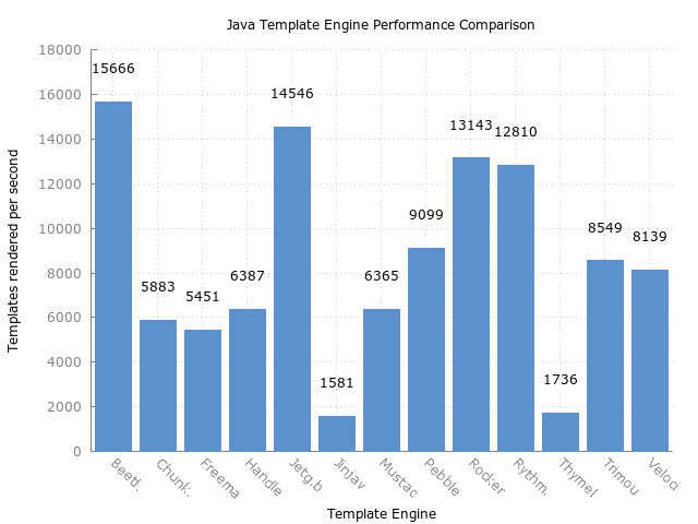 Template Comparison