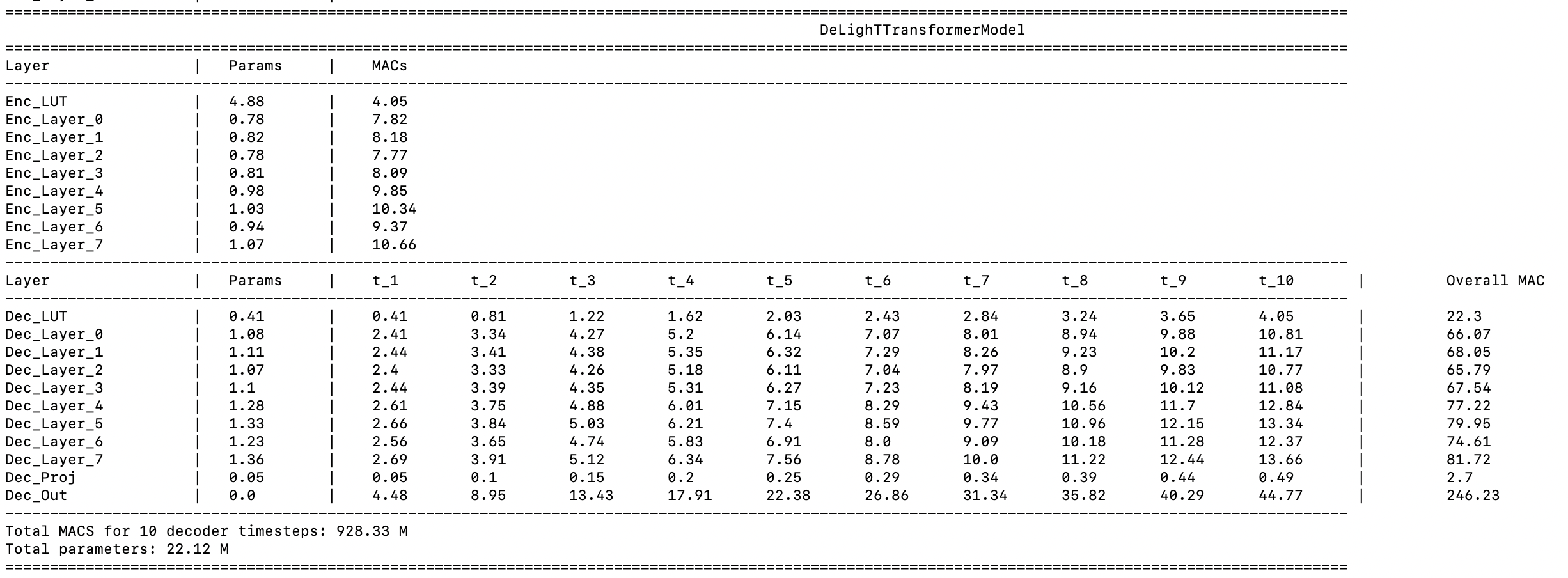 Model statistics