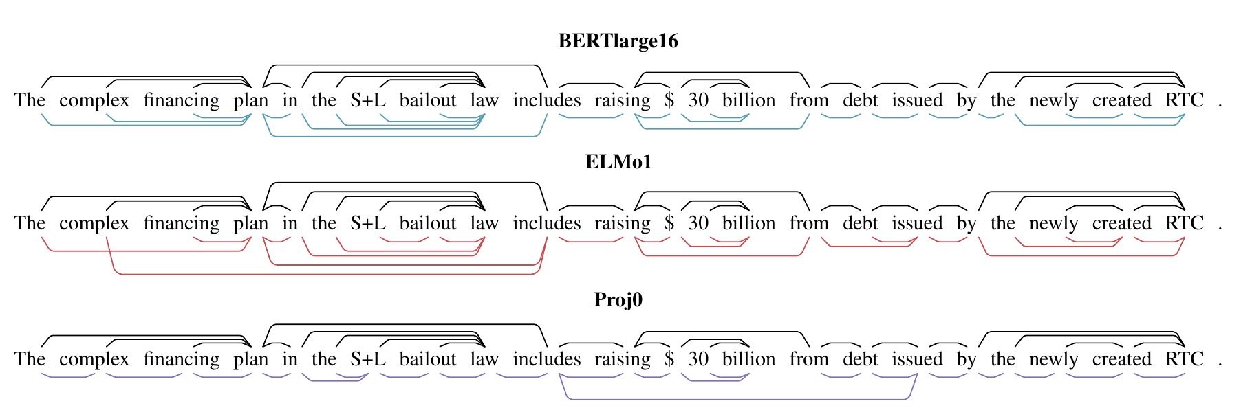 Parse trees constructed as minimum-spanning-trees of gold and predicted distance matrices.