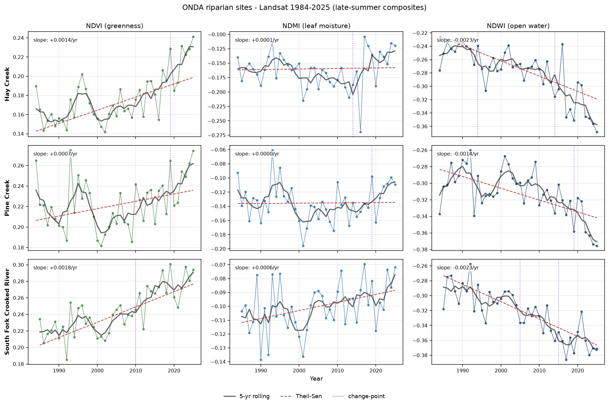 Three-by-three grid of time series: NDVI, NDMI, and NDWI at Hay Creek, Pine Creek, and South Fork Crooked River from 1984 to 2025, with 5-year rolling means, Theil-Sen regression lines, and change-point markers