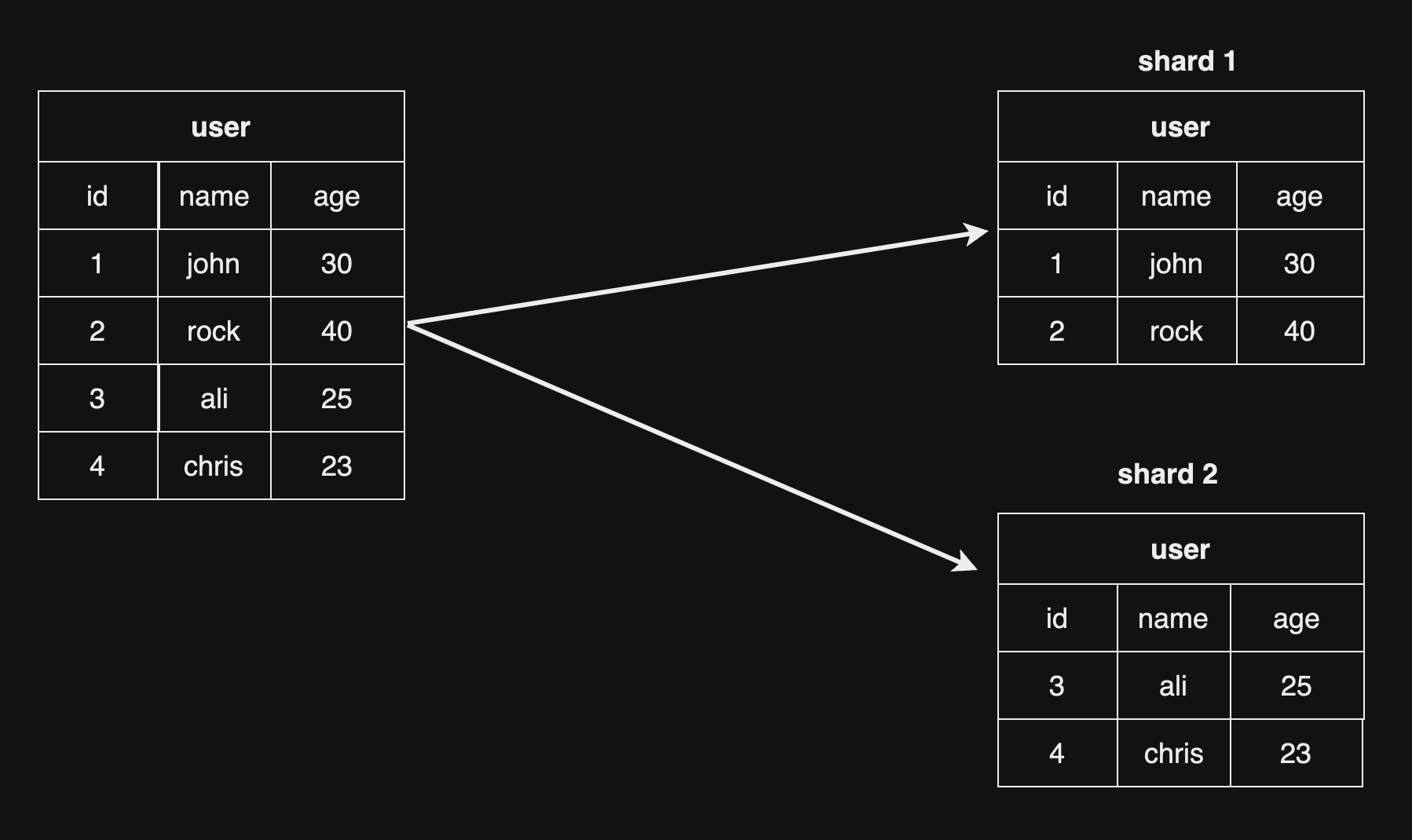 Sharding