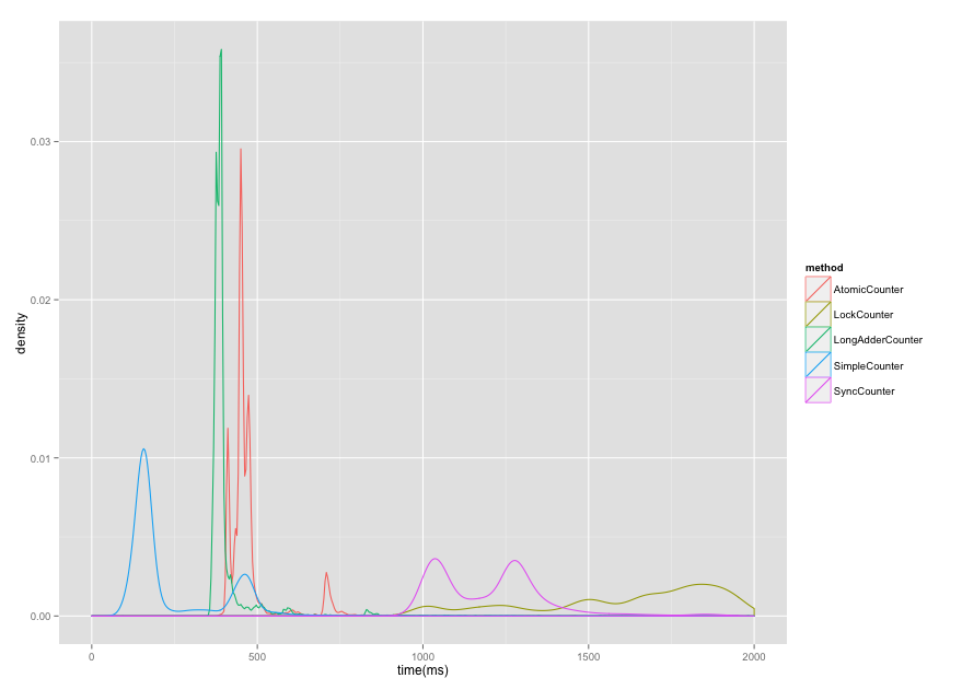 GitHub - bdomokos74/AtomicBenchmark: Benchmark for atomic classes