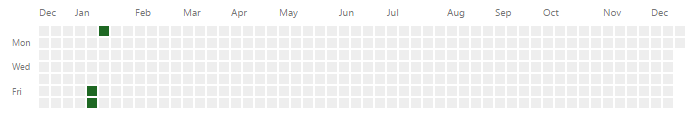 github contribution graph without many contributions