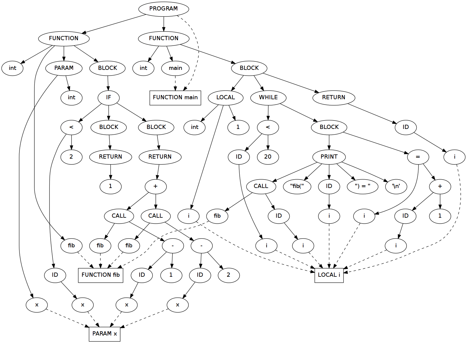 Abstract Syntax Tree