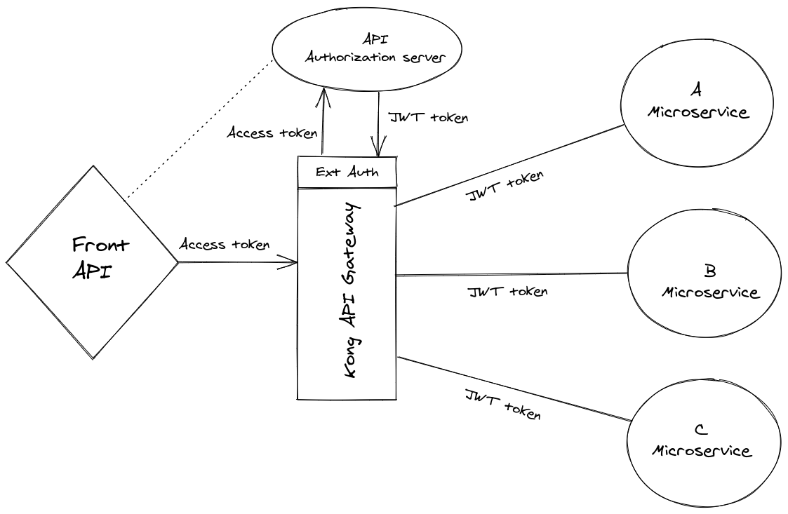 Kong Ext Auth Schema