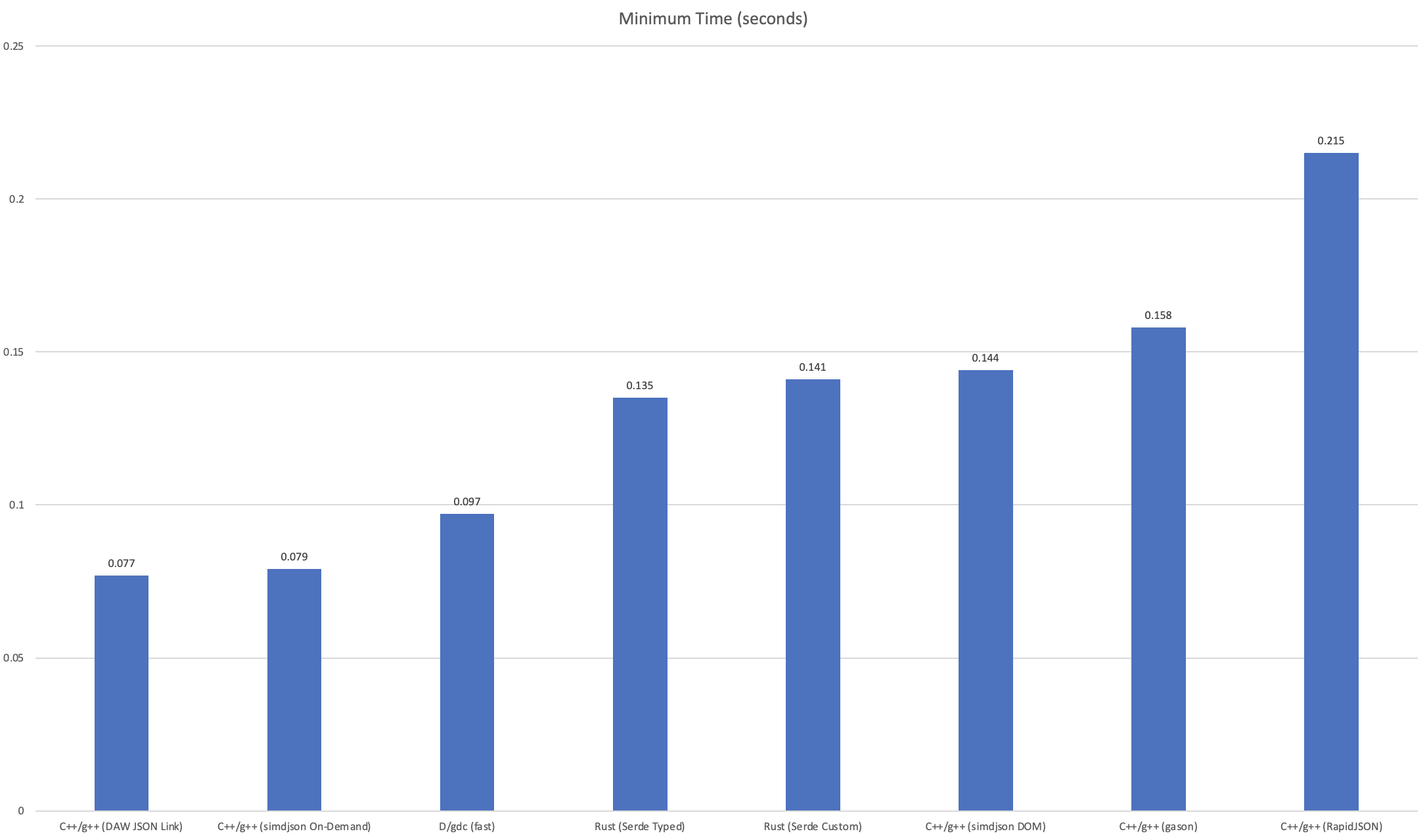 chart describing Kostya benchmark results