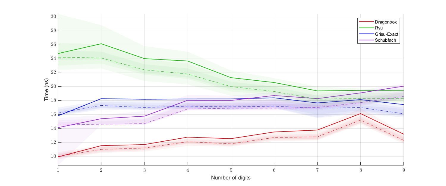 digits_benchmark_binary32