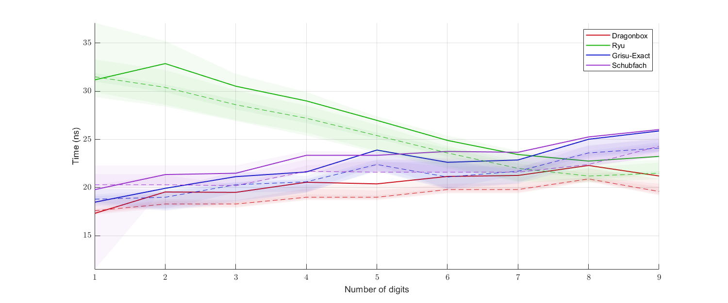 digits_benchmark_binary32