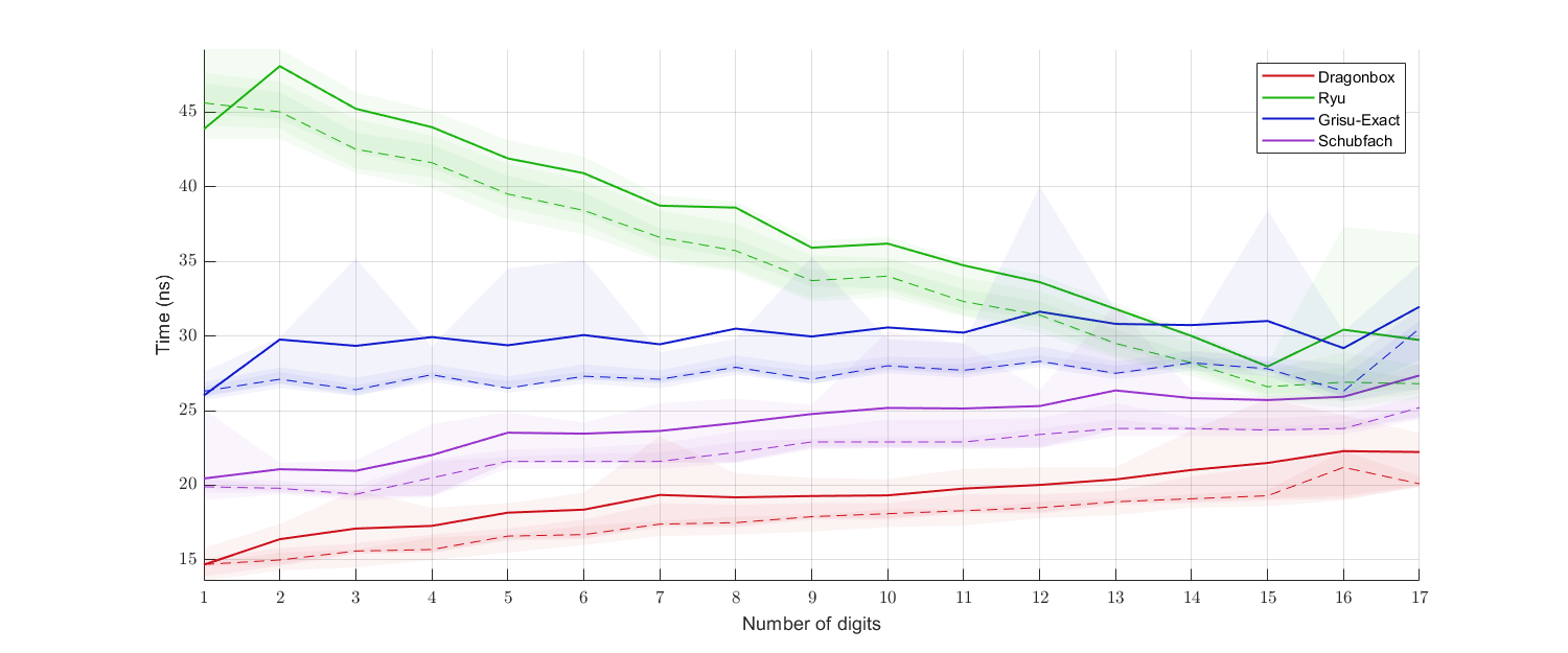 digits_benchmark_binary64