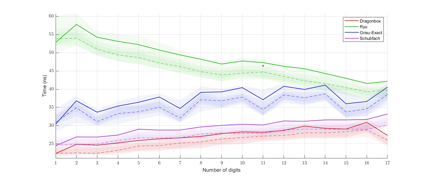 digits_benchmark_binary64