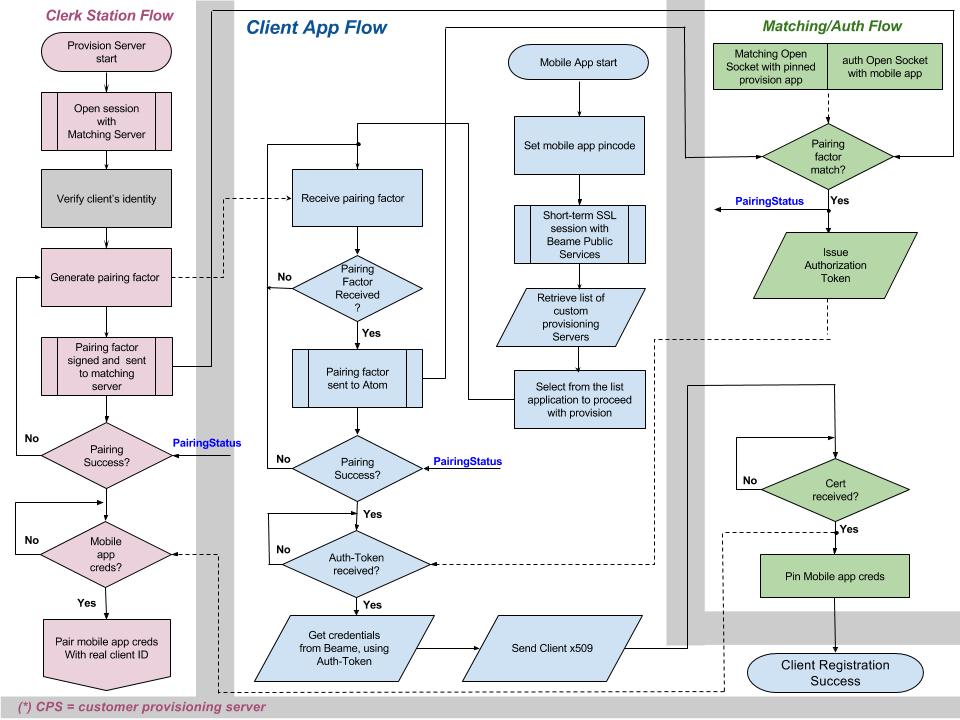 provisioning flowchart