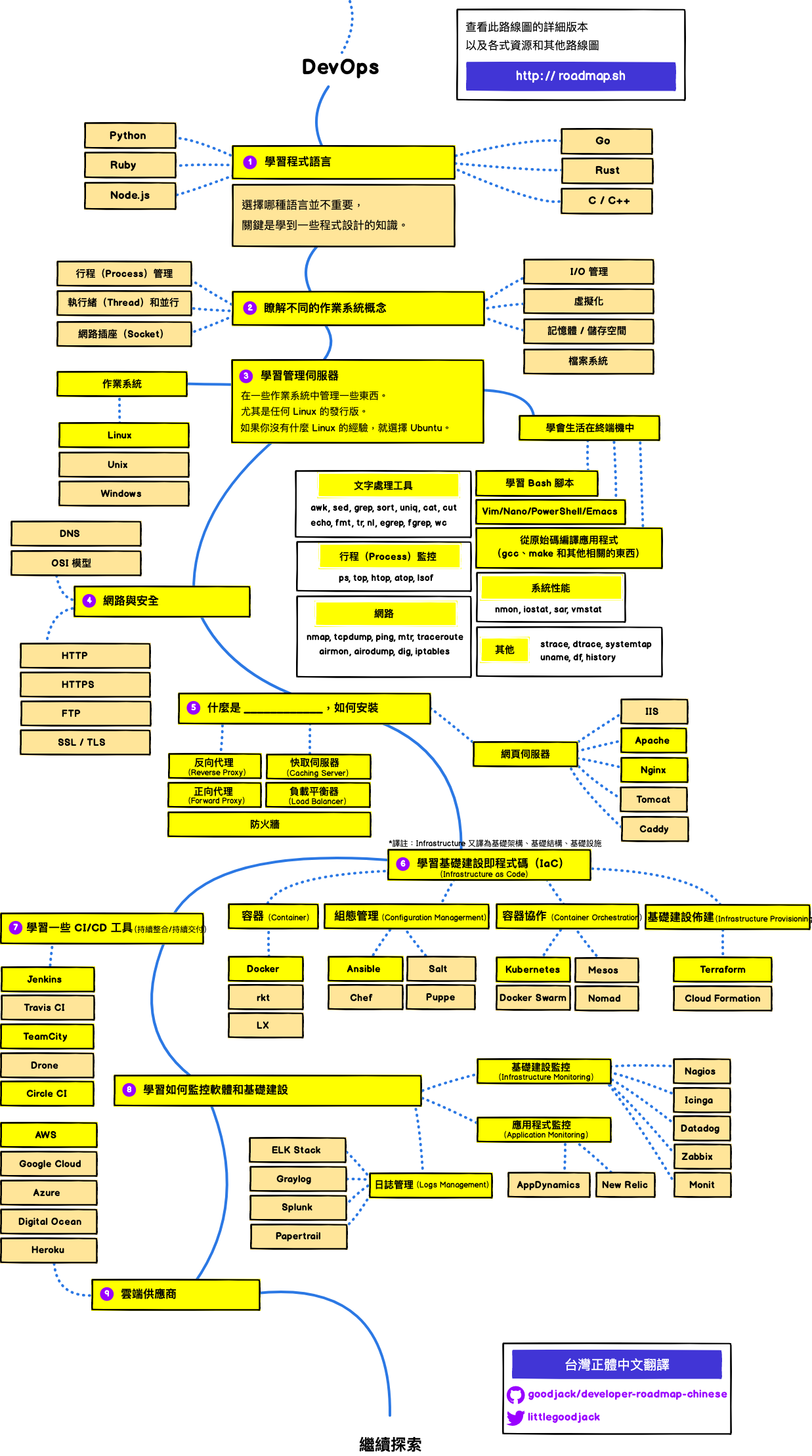 DevOps 路線圖