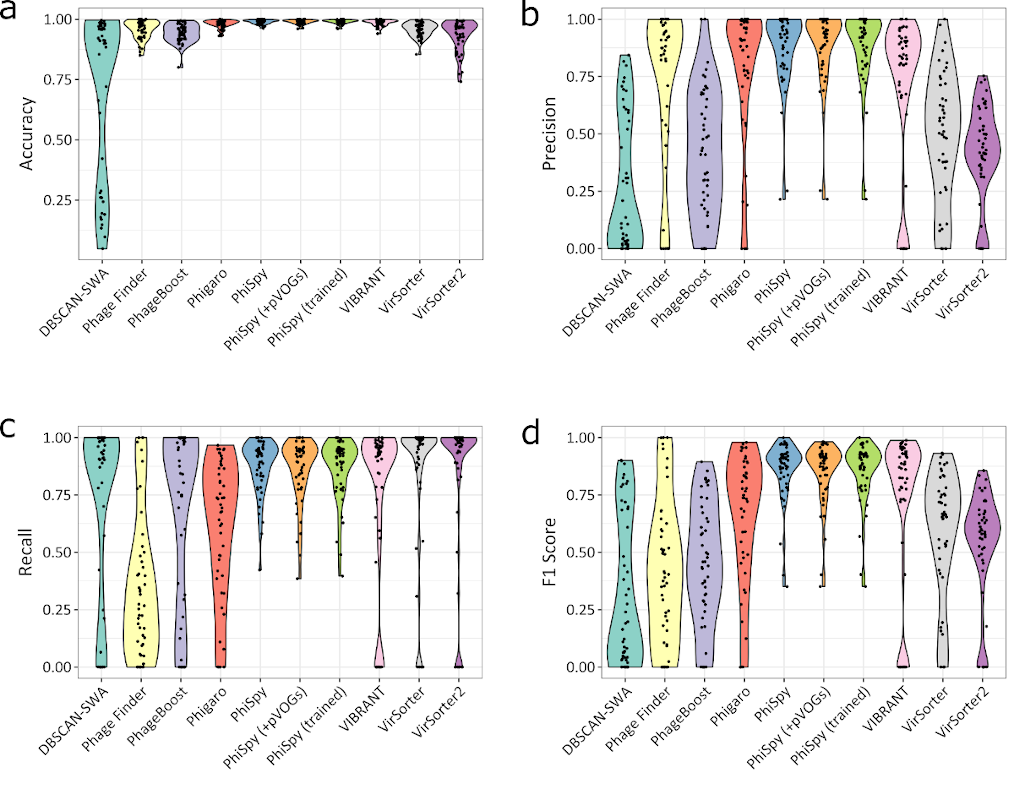 Accuracy, Precision, Recall, and f1 score of all the prophage callers