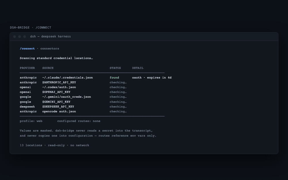dsh-bridge connectors flow: credential detection resolves into a masked detection matrix, then a trust report card for @liustack/modlens showing grade B with file-and-line evidence.