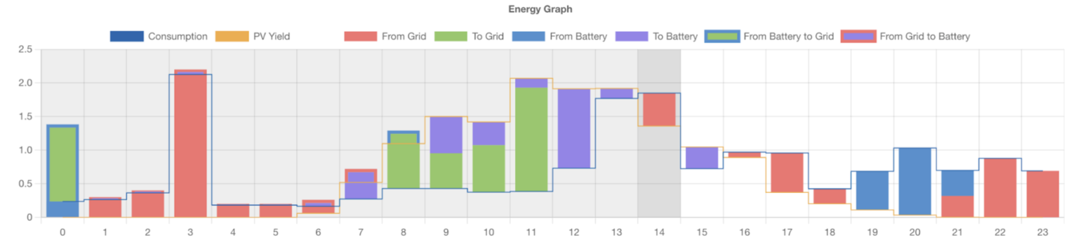 Energy graph