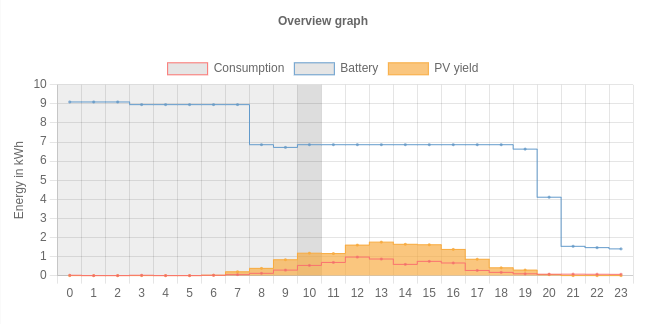 Overview graph