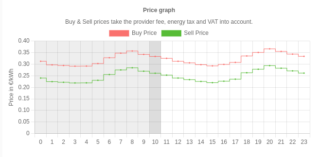 Price graph