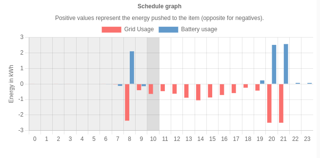 Schedule graph