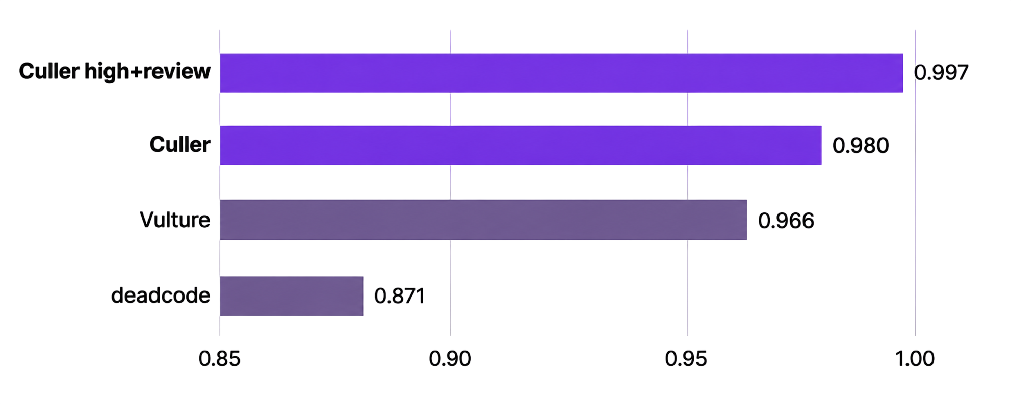 F1 benchmark comparing Culler high-plus-review, Culler, Vulture, and deadcode