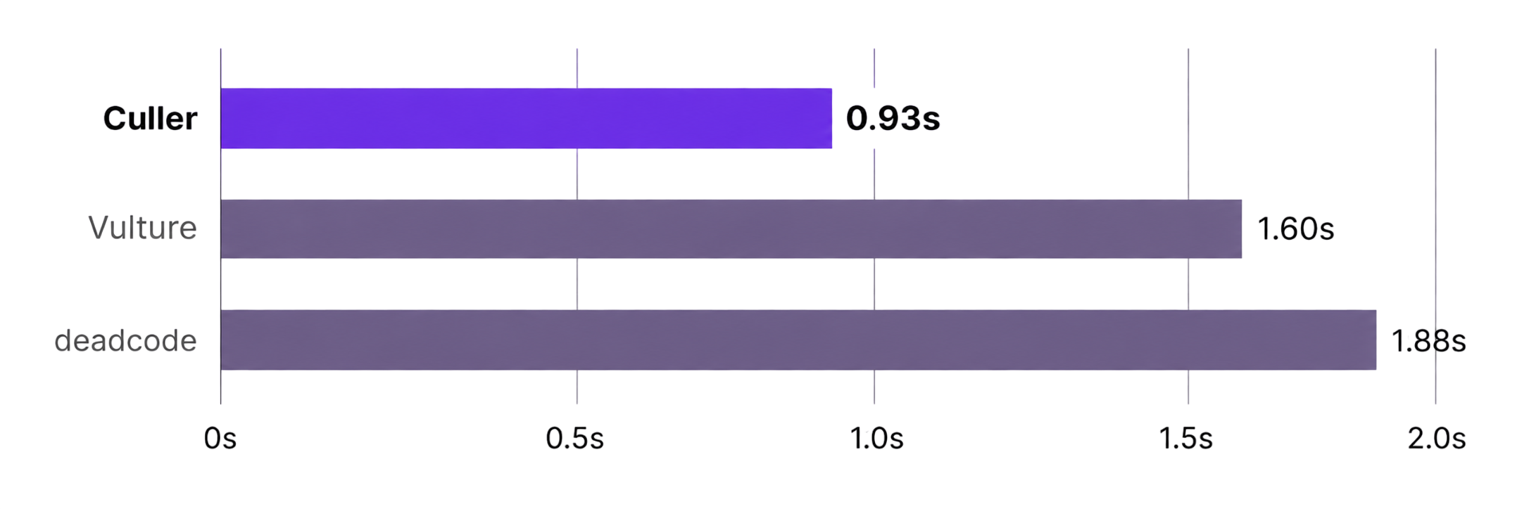 Runtime benchmark comparing Culler, Vulture, and deadcode