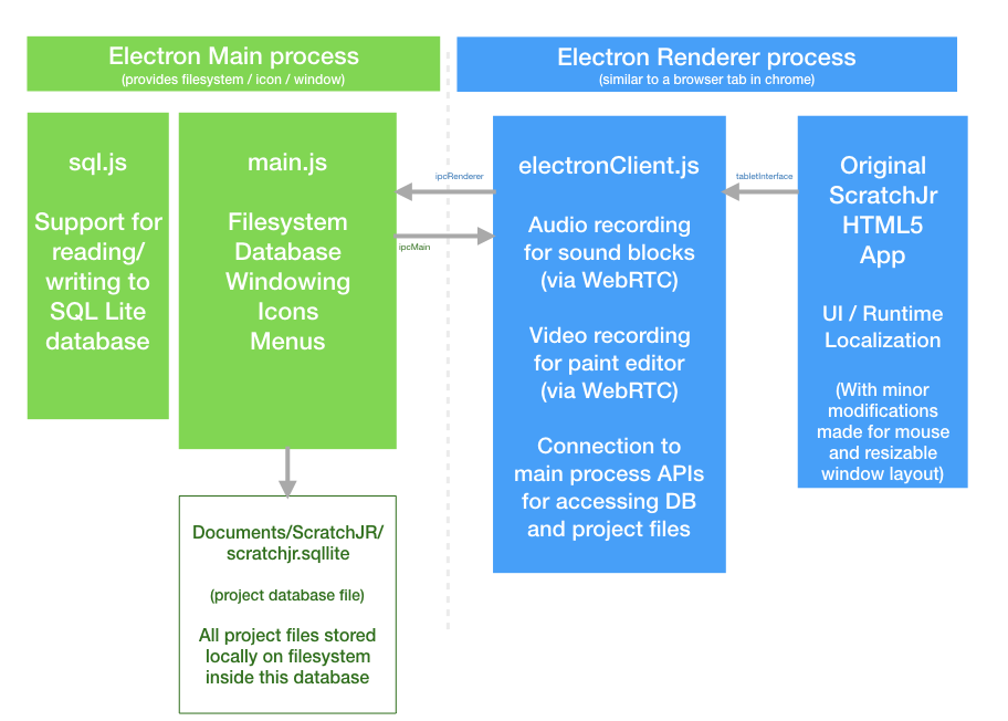 Scratch Jr. Architecture Diagram