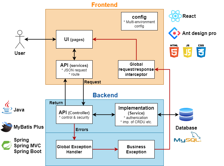 GitHub - becoze/usercenter-front: User management System, where ...