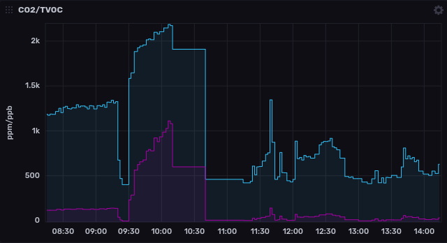 Report of CO2 and TVOC levels in InfluxDB dasboard