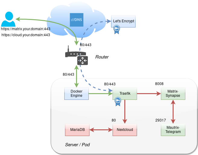 Network Map of Matrix-Synapse behind Traefik