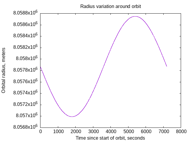 satellite's distance from center of earth for one orbit