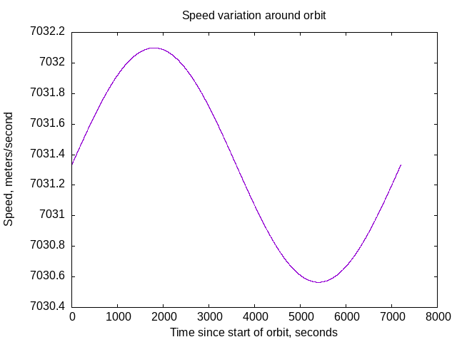 velocity magnitude for one orbit