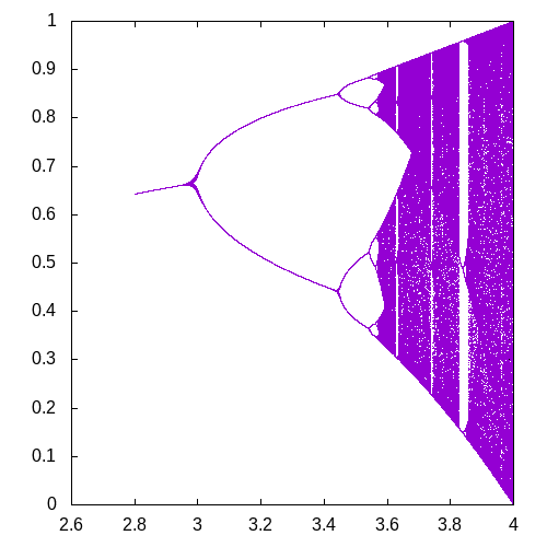 bifuration diagram