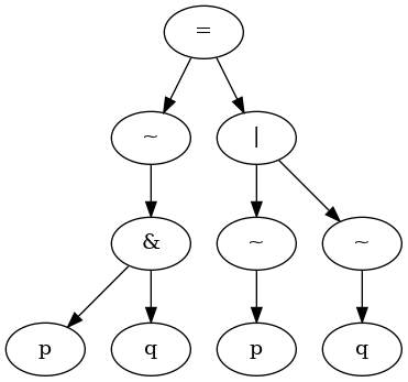 Parse tree for ~(p&q)=(~p|~q)