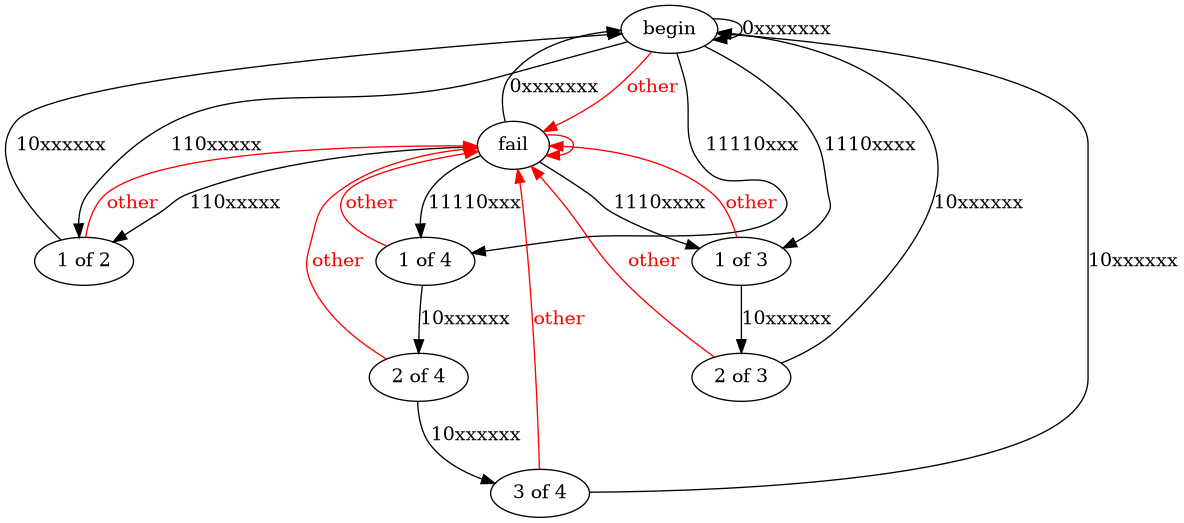 UTF-8 validator state machine