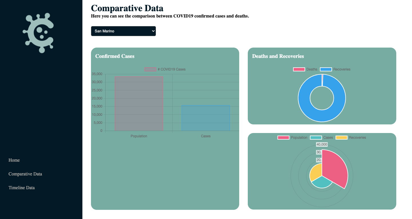 GitHub - bee2805/COVID19Dashboard: Our Coronavirus dashboard shows ...