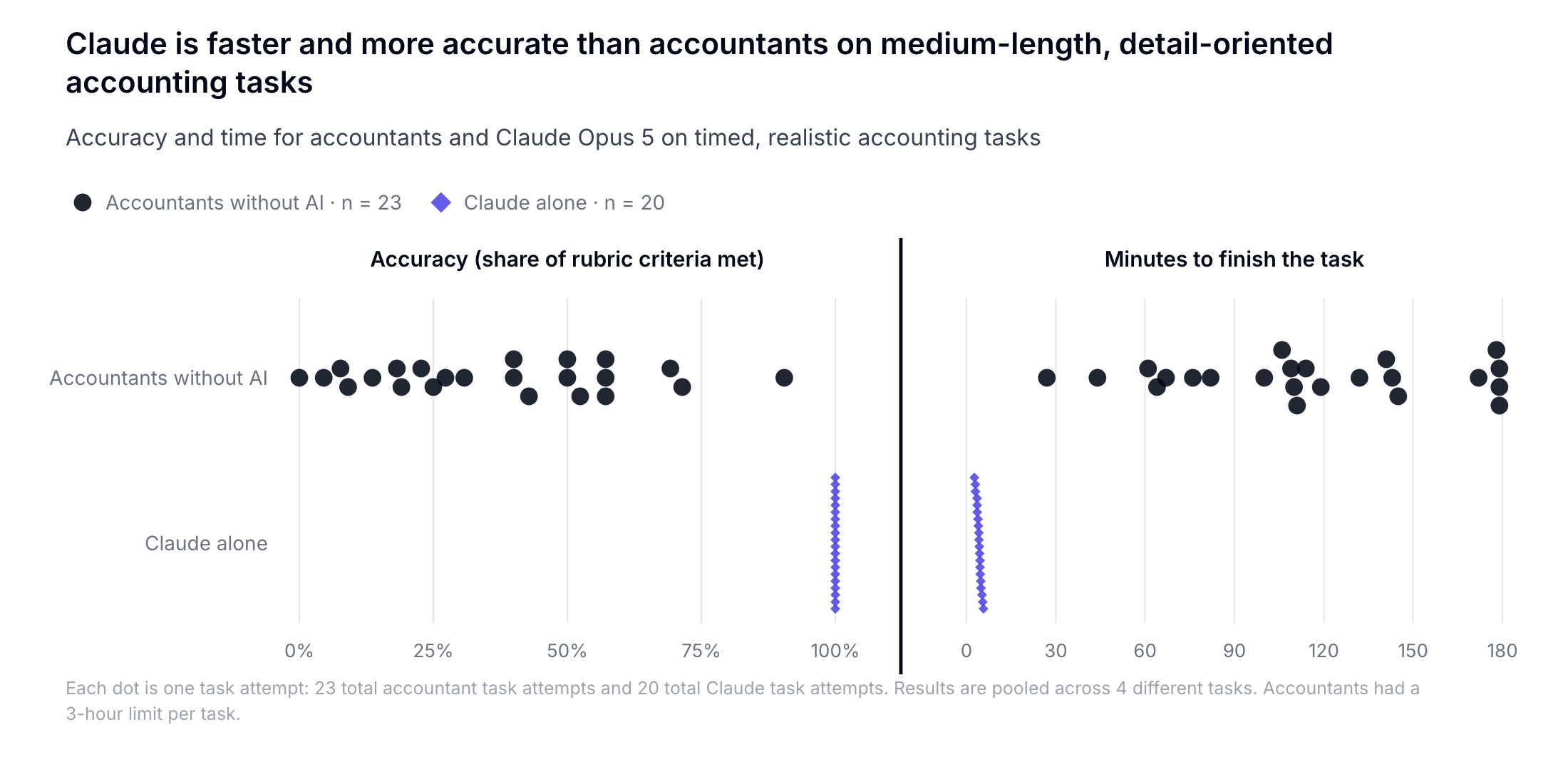 The dot plot that started the panic: 12 licensed CPAs against Claude Opus 5 across 20 attempts.