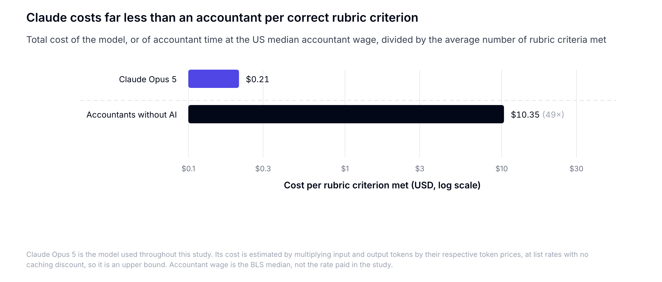 The money chart: $0.21 per criterion for Claude Opus 5, $10.35 for the human accountant.